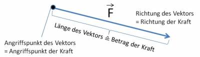 Kraft als Vektor